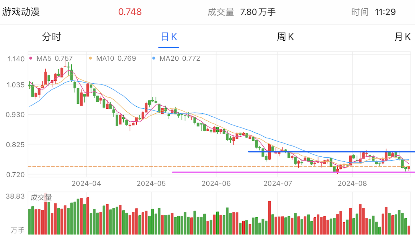 A graph of stock marketDescription automatically generated