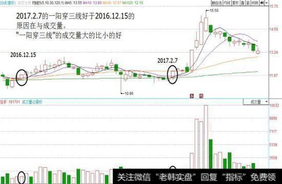 判断“一阳穿三线”是真是假，用“量、价、线、形”一测便知