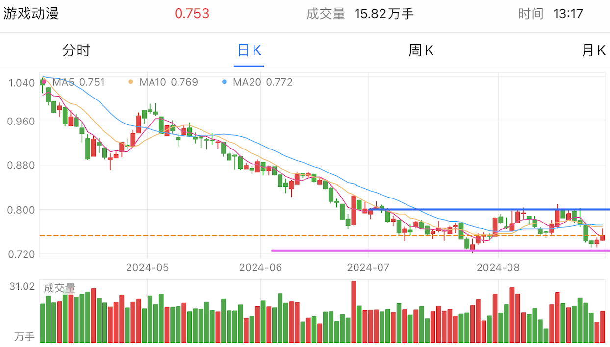 A graph of stock marketDescription automatically generated