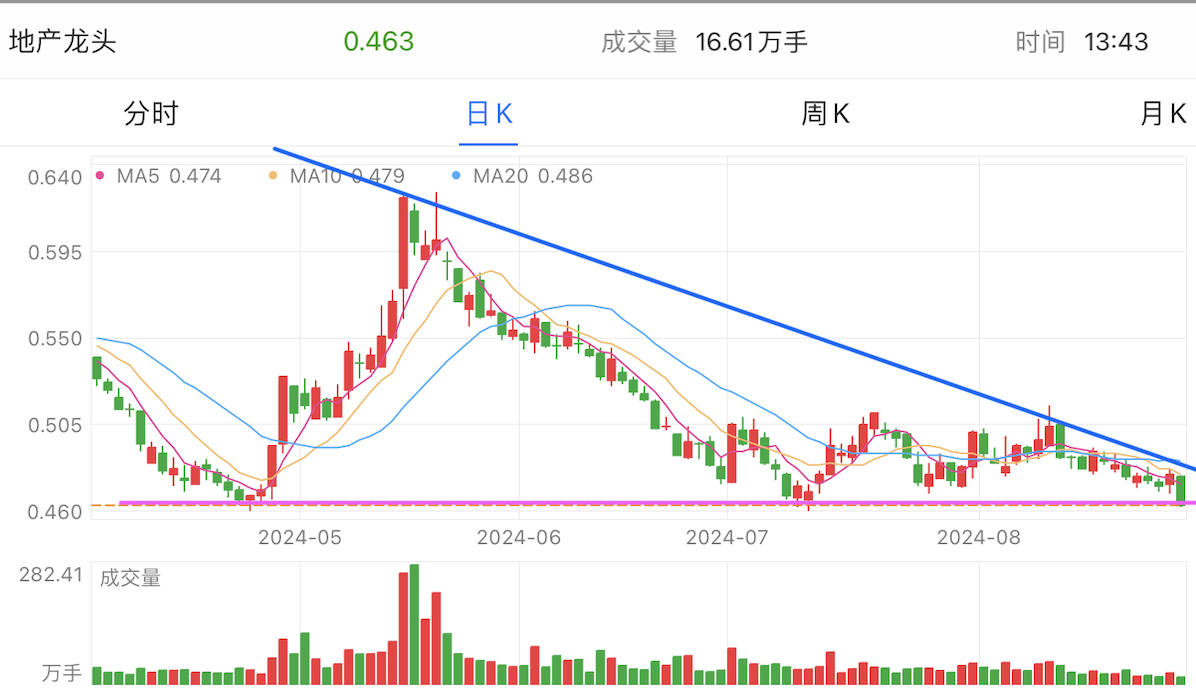 A graph of stock marketDescription automatically generated