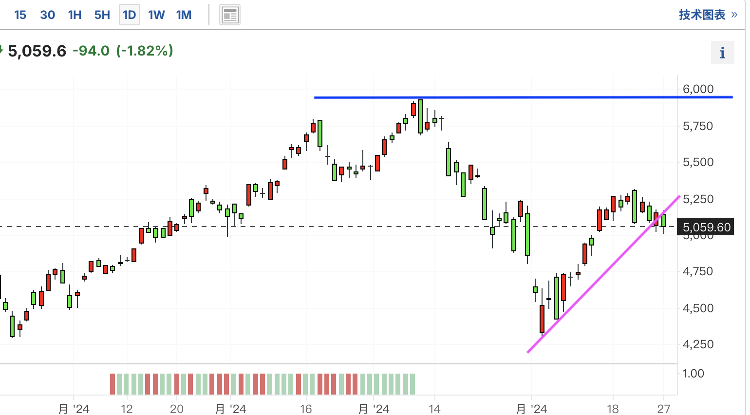 A graph of stock marketDescription automatically generated