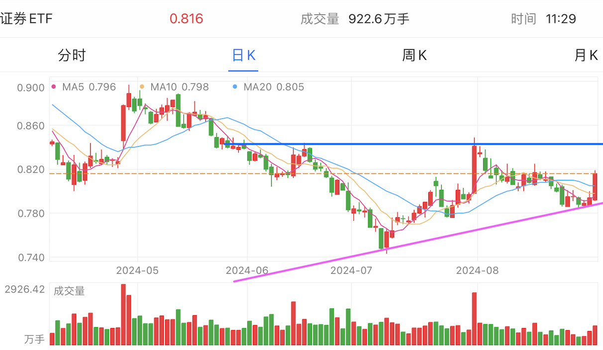 A graph of stock marketDescription automatically generated