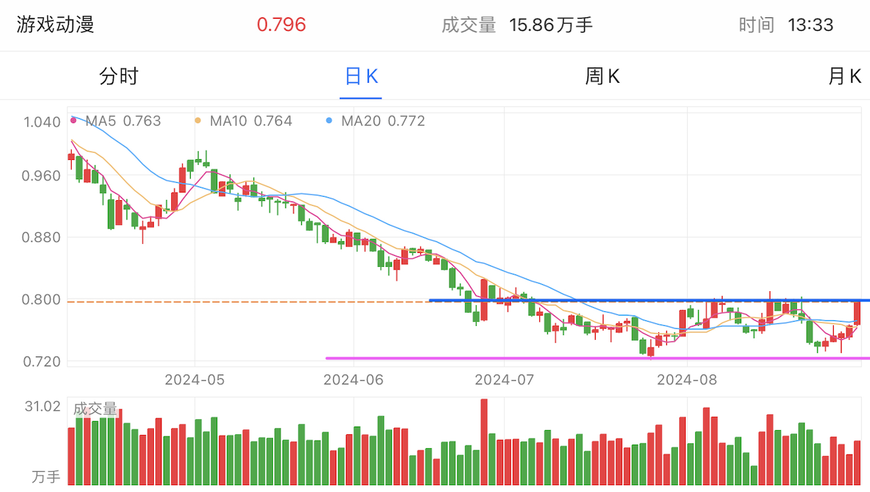 A graph of stock marketDescription automatically generated