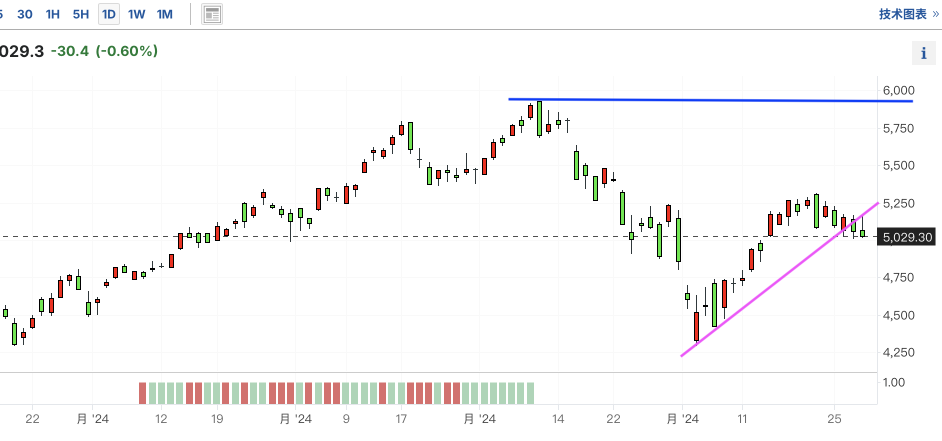 A graph of stock marketDescription automatically generated