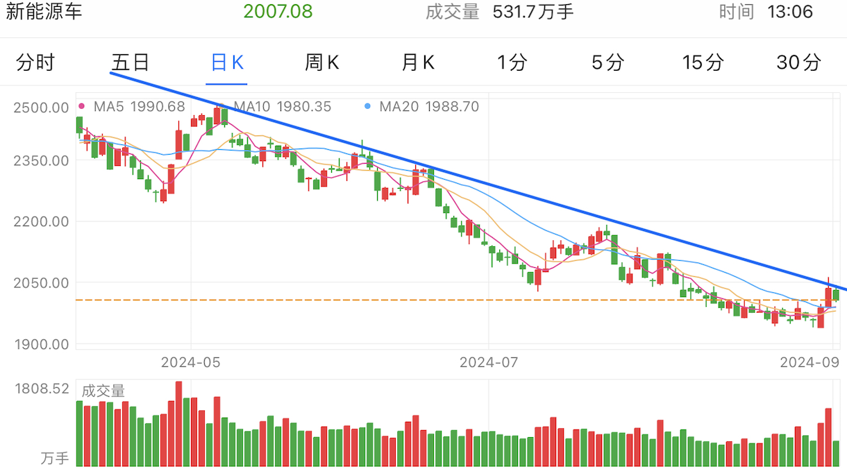 A graph of stock marketDescription automatically generated