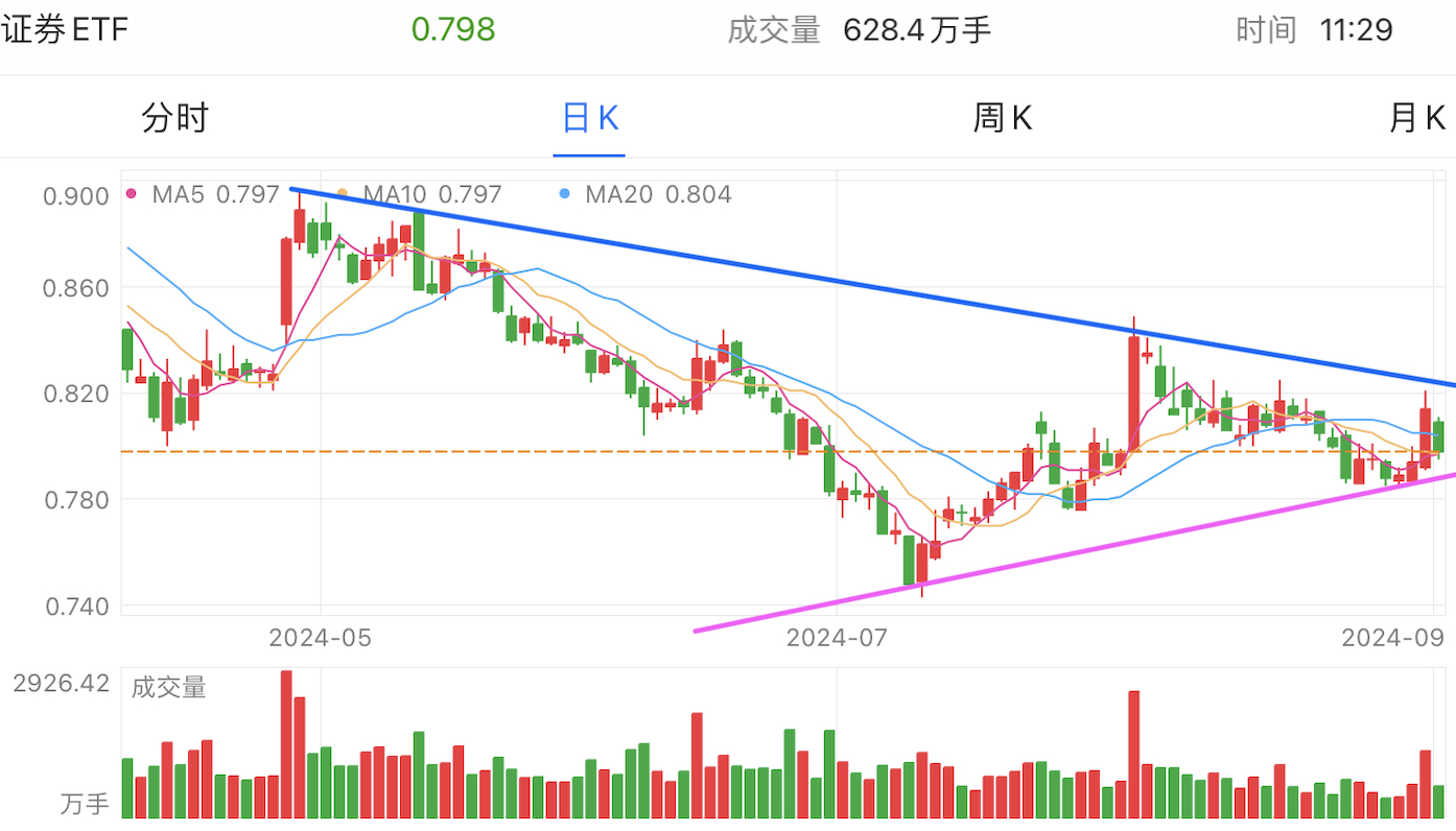 A graph of stock marketDescription automatically generated