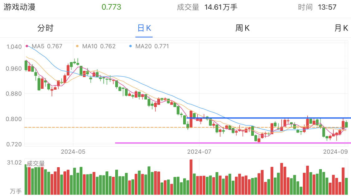 A graph of stock marketDescription automatically generated