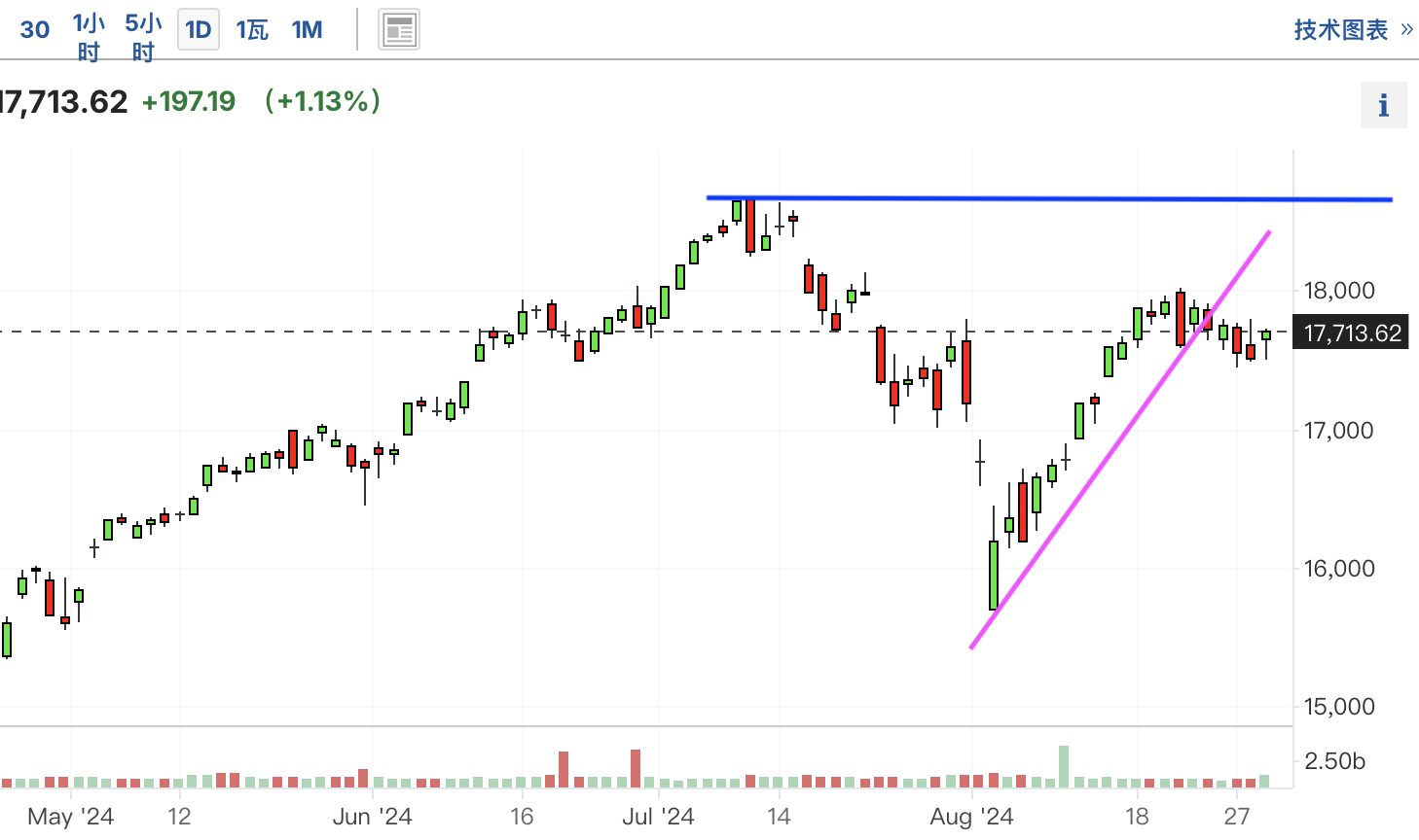 A graph of stock marketDescription automatically generated