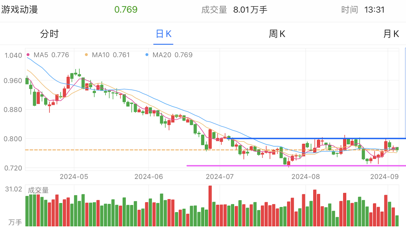 A graph of stock marketDescription automatically generated