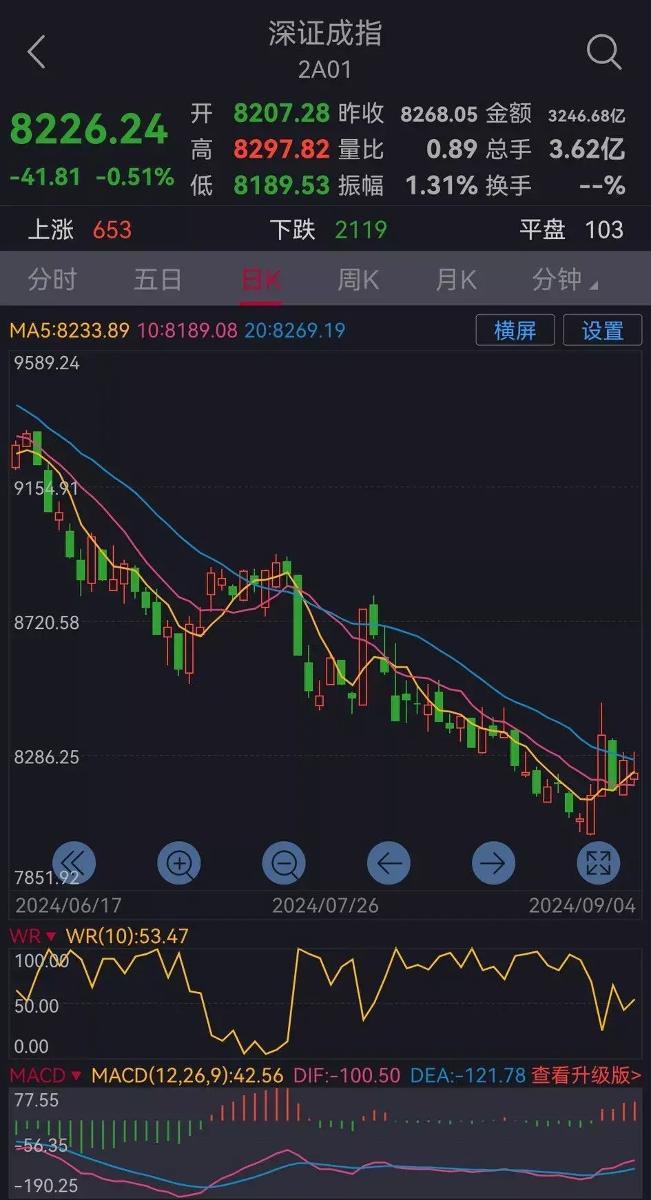 明日大盘走势预测(周四,9月5日)