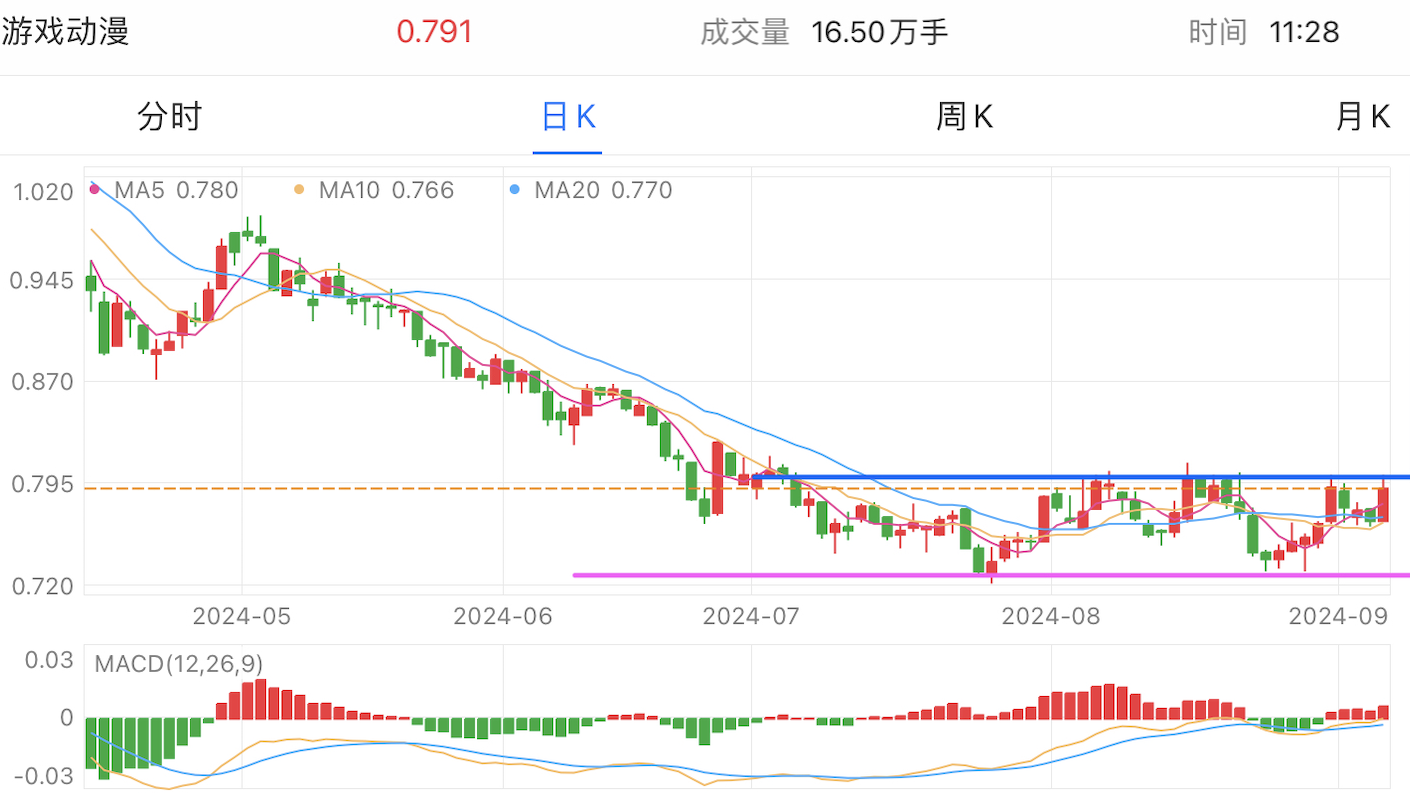 A graph of stock marketDescription automatically generated