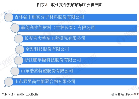 图表3：改性复合聚醚醚酮主要供应商