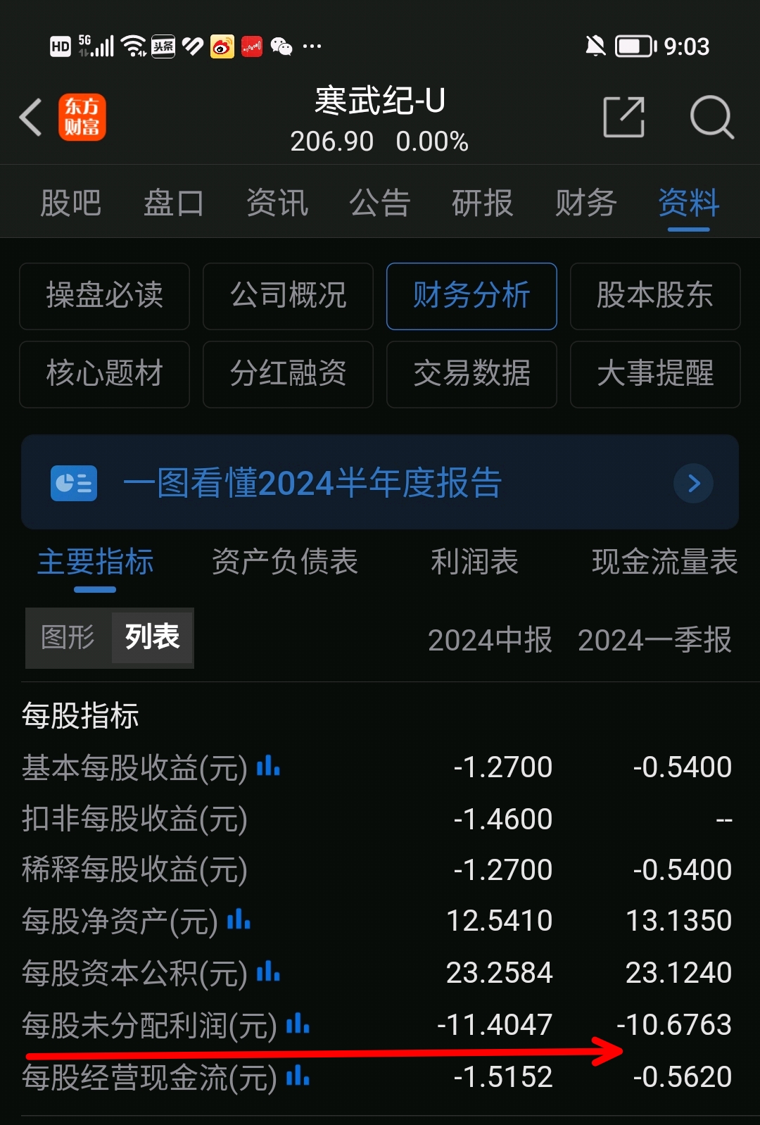 贵阳银行每股净资产16.1元股价4.9元市净率0.3倍,未分配利润9.1元.