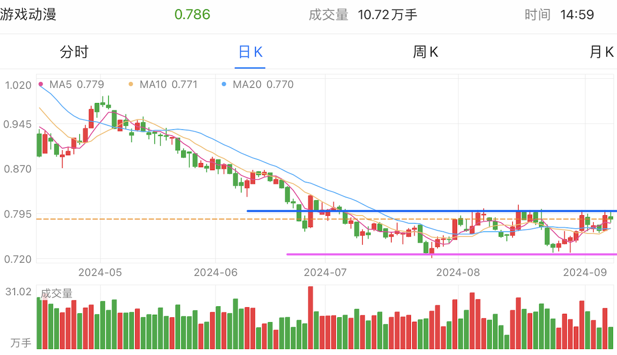 A graph of stock marketDescription automatically generated