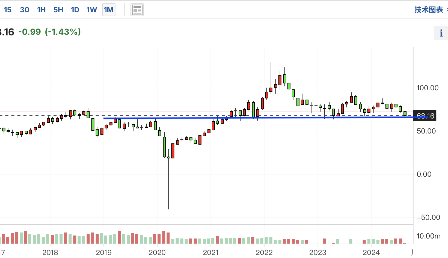 A graph of stock marketDescription automatically generated