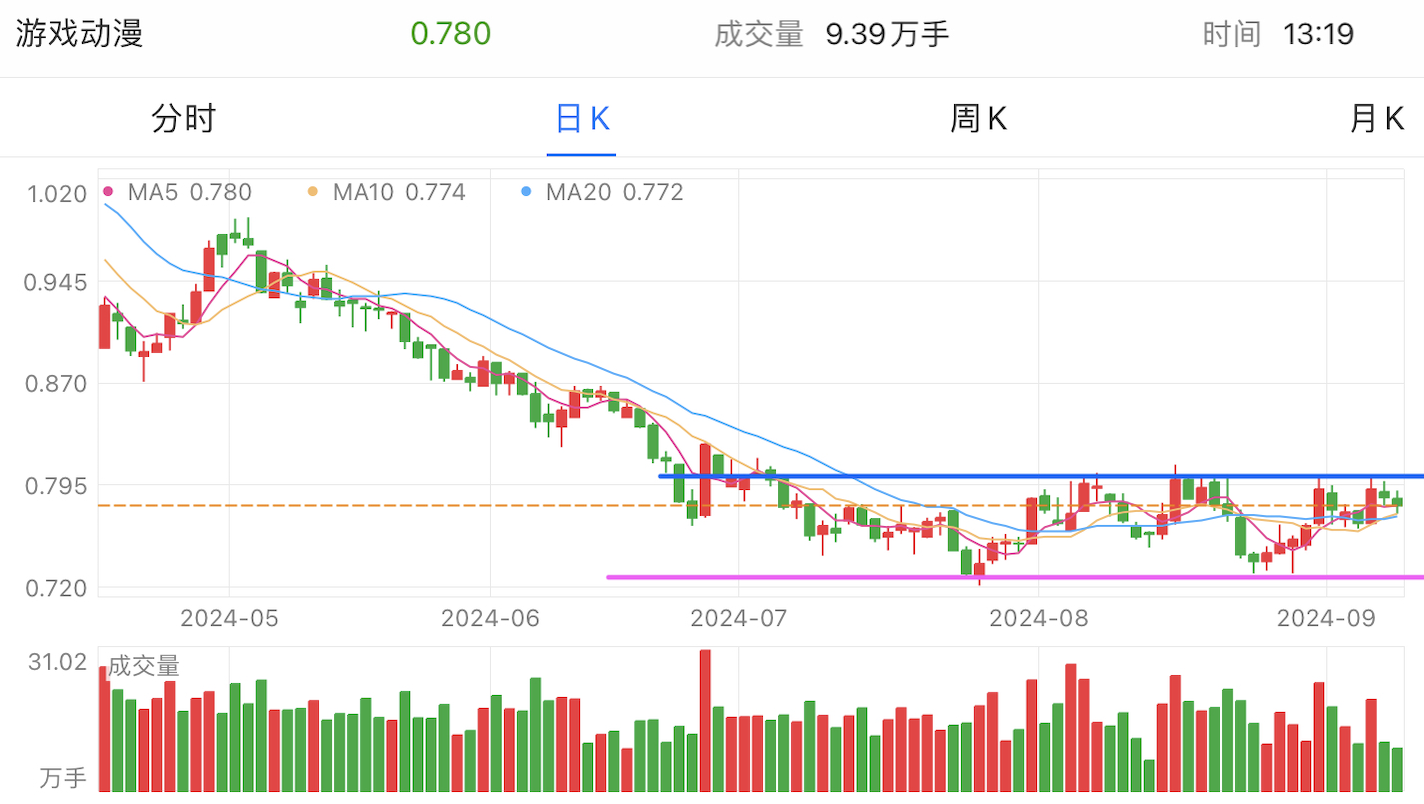 A graph of stock marketDescription automatically generated