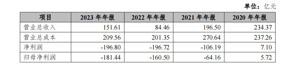 来源：重整计划