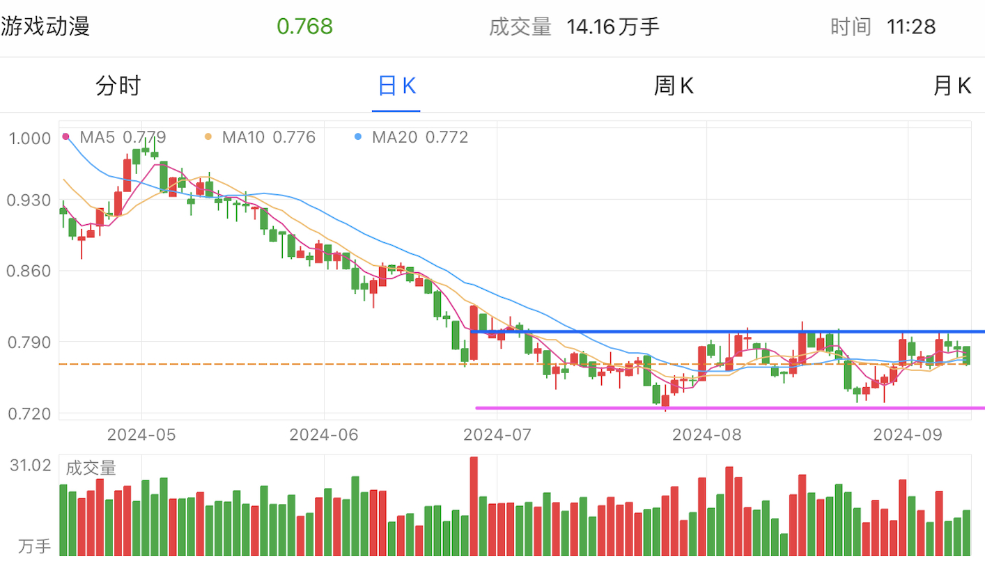 A graph of stock marketDescription automatically generated