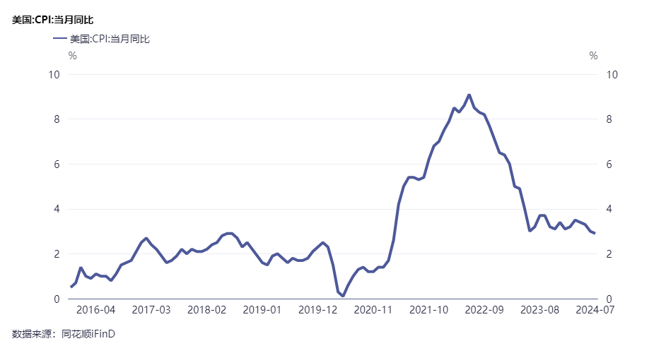 美国_CPI_当月同比