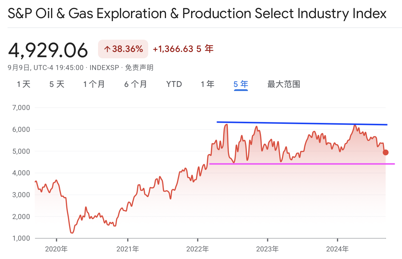 A graph of a priceDescription automatically generated