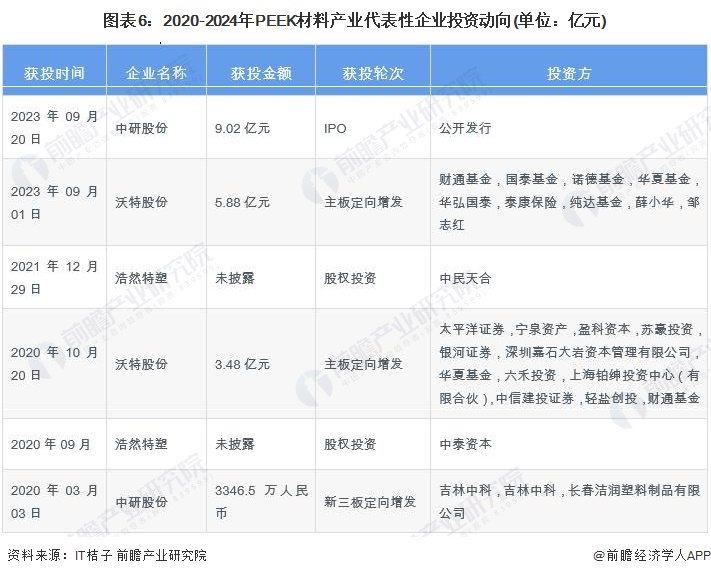 图表6：2020-2024年PEEK材料产业代表性企业投资动向(单位：亿元)