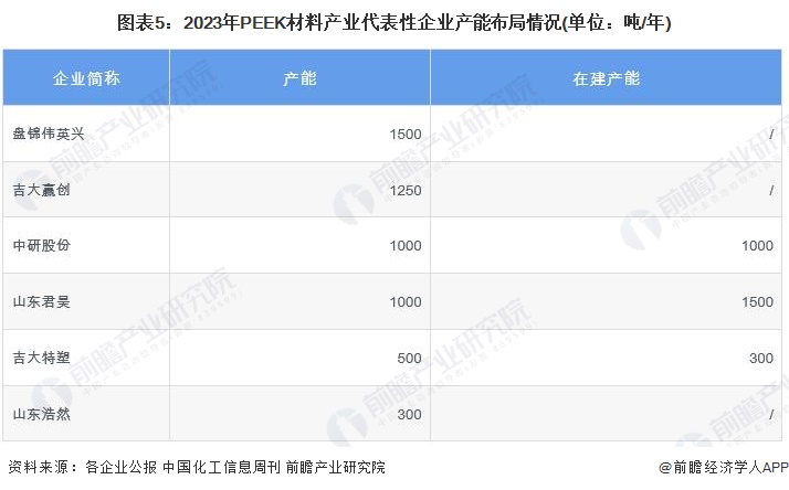 图表5：2023年PEEK材料产业代表性企业产能布局情况(单位：吨/年)