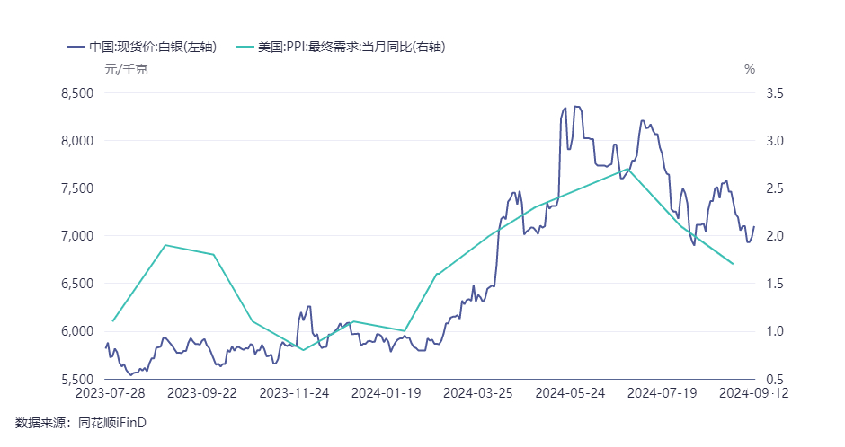 PPI和白银