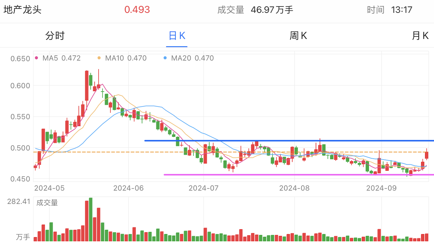 A graph of stock marketDescription automatically generated