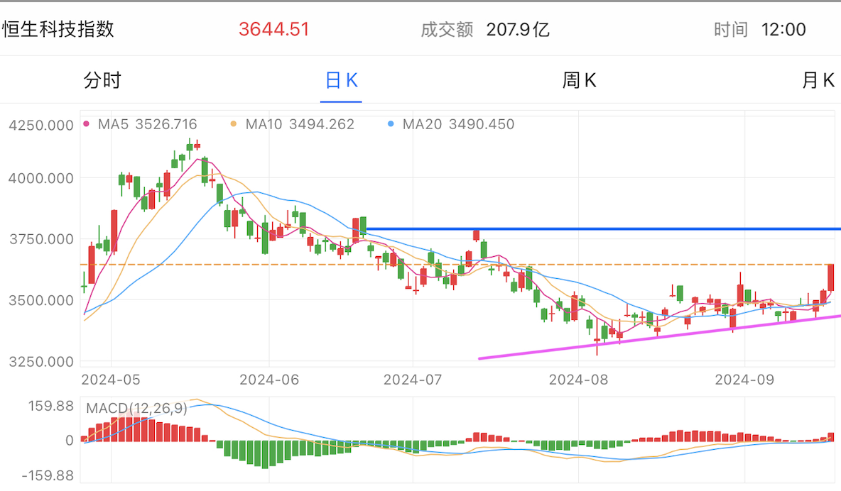 A graph of stock marketDescription automatically generated