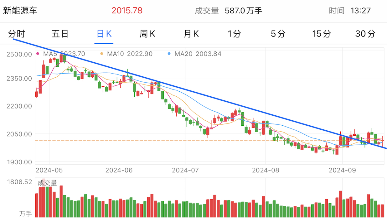 A graph of stock marketDescription automatically generated