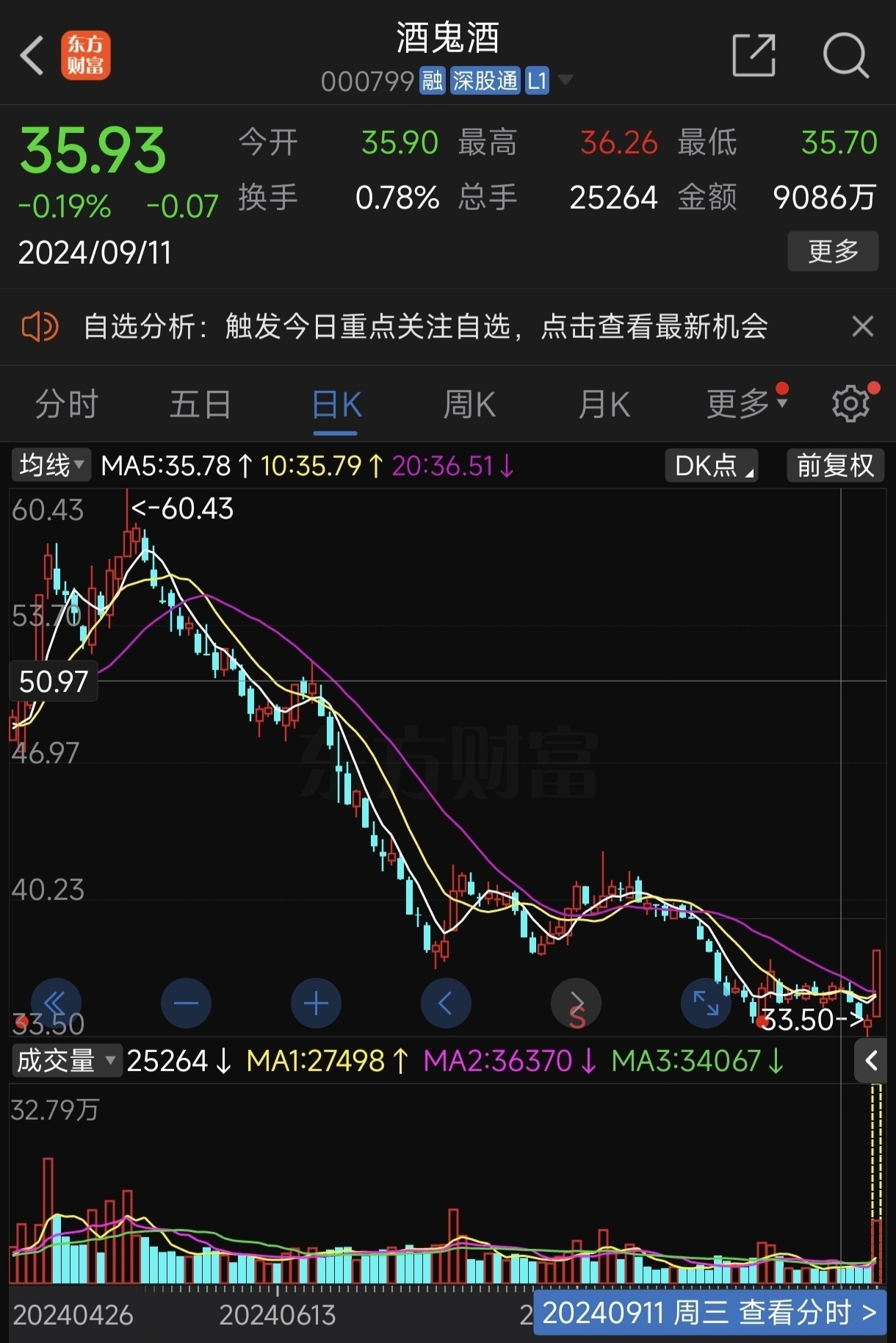 酒鬼酒是我们9月11日重点讨论的一只股,今天迎来涨停,不错[微笑][加油