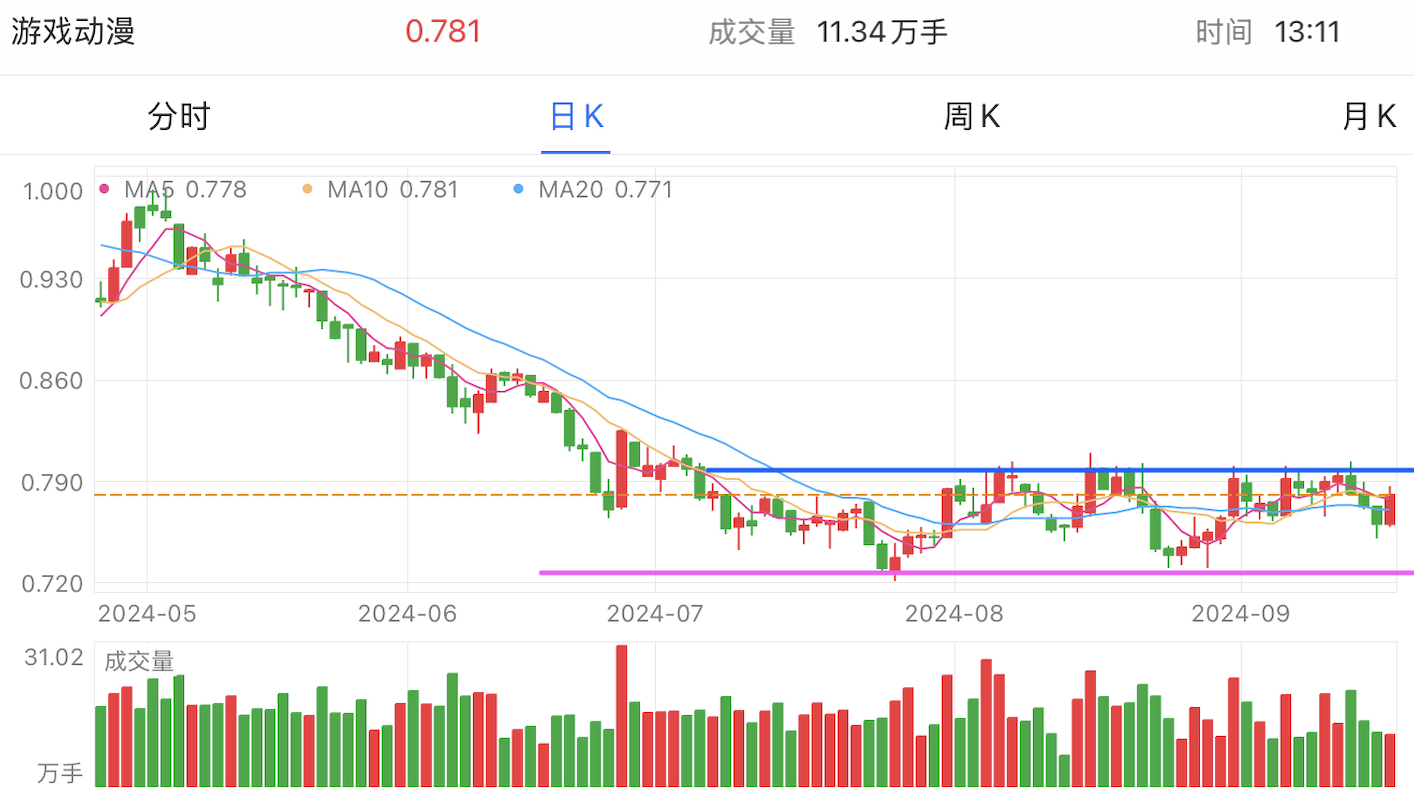 A graph of stock marketDescription automatically generated