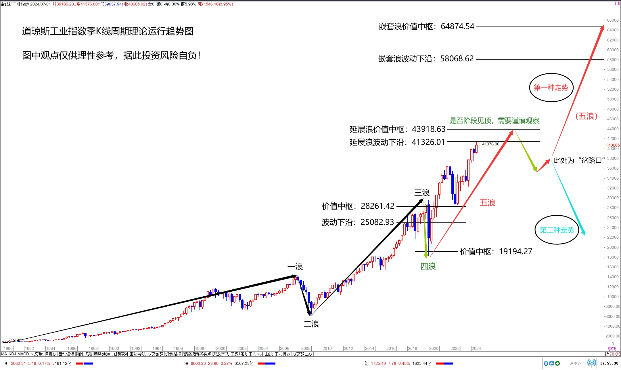 道琼斯指数走势图图片