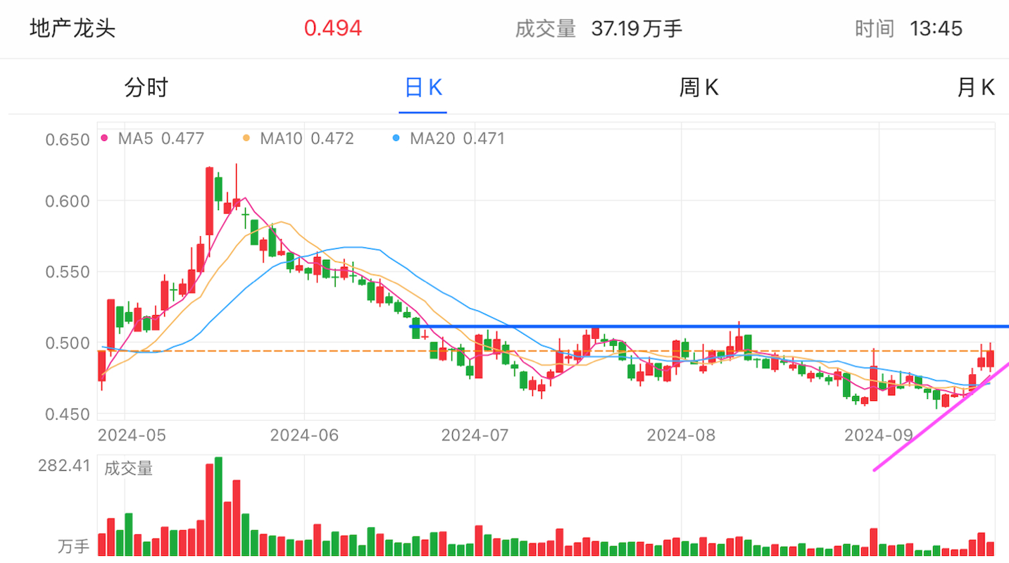 A graph of stock marketDescription automatically generated