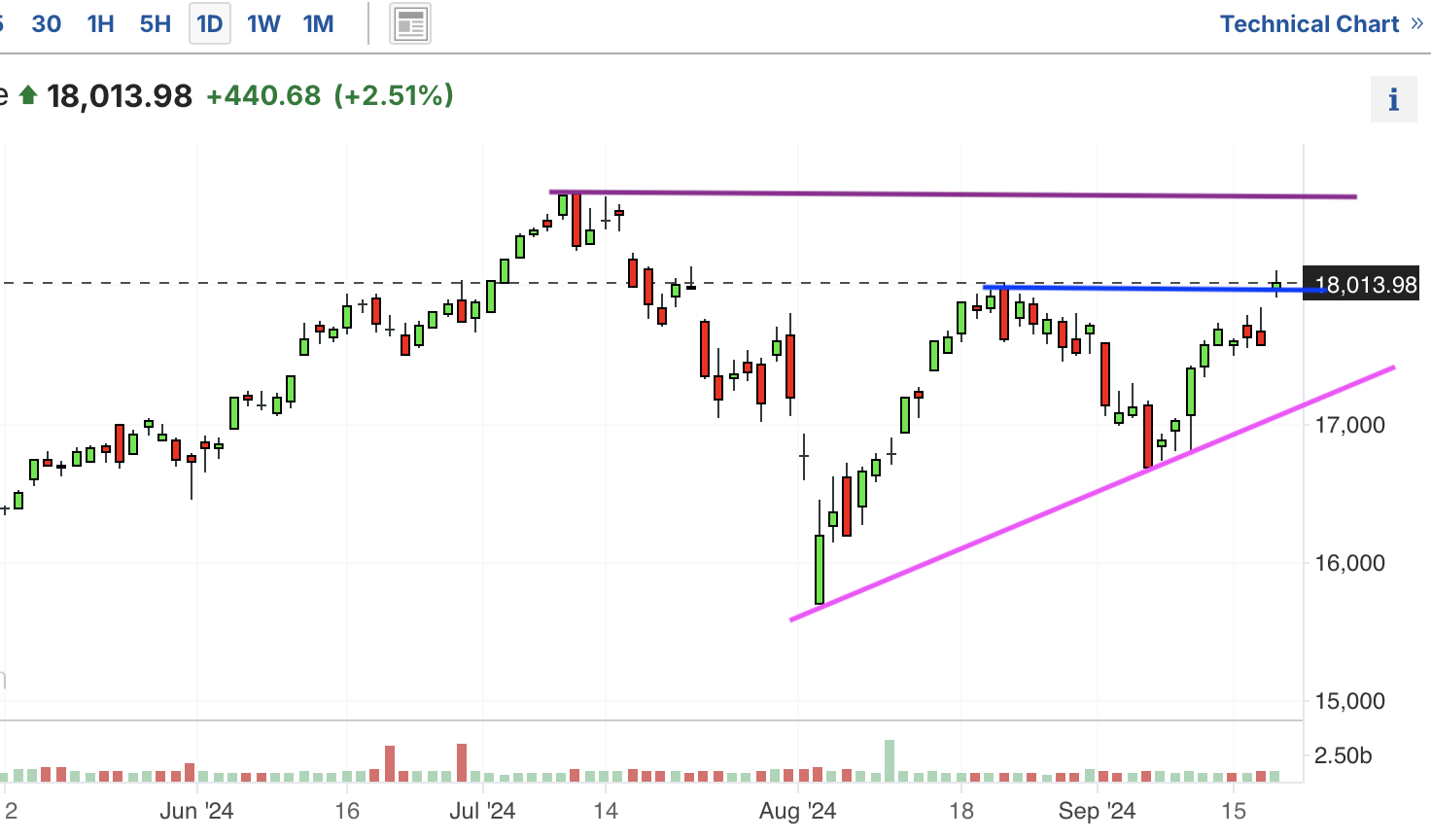 A graph of stock marketDescription automatically generated