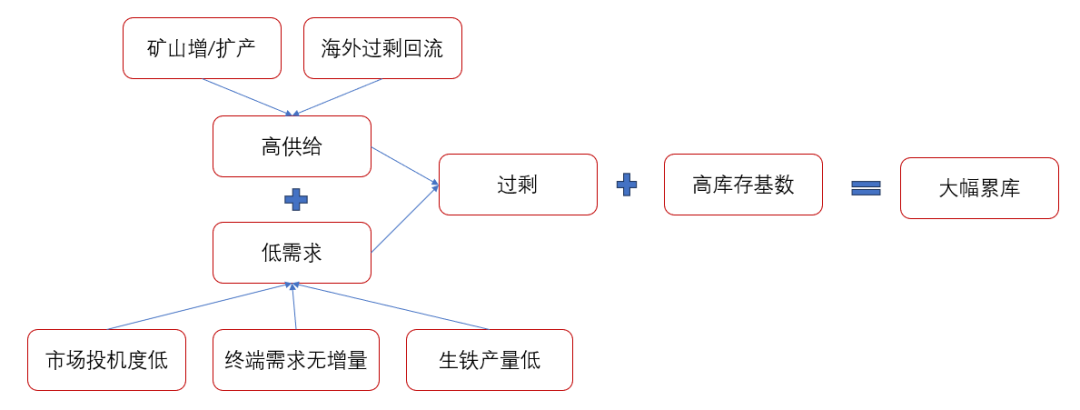 数据来源：钢联资讯