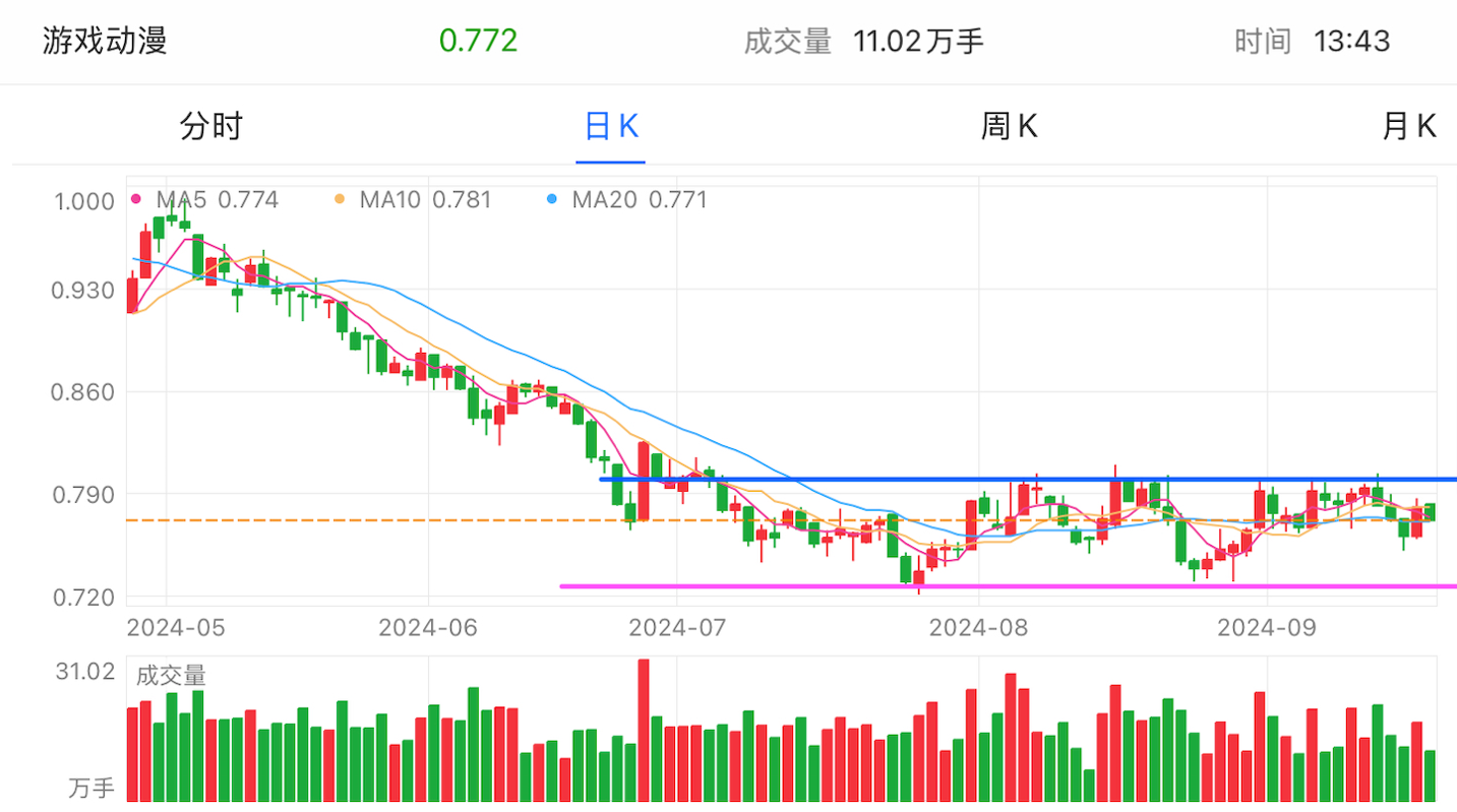 A graph of stock marketDescription automatically generated