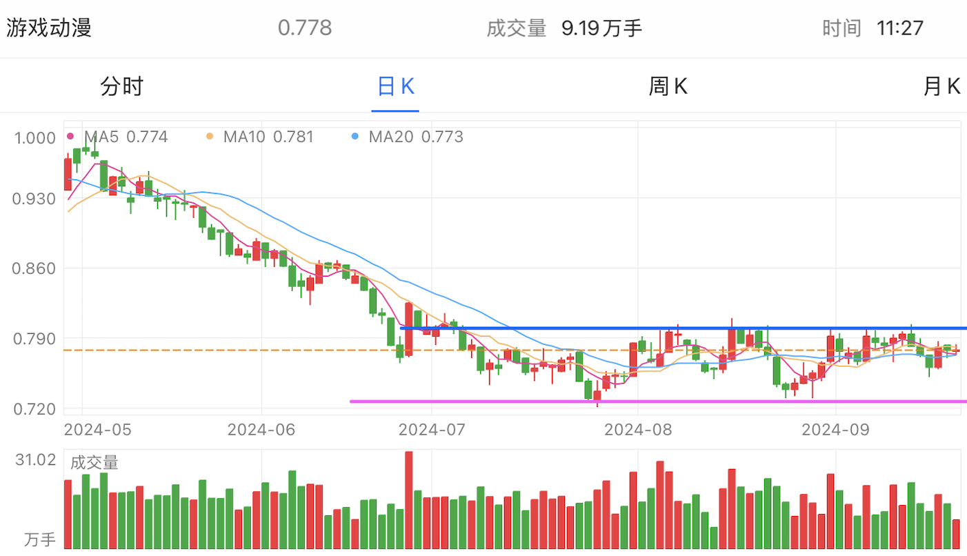 A graph of stock marketDescription automatically generated