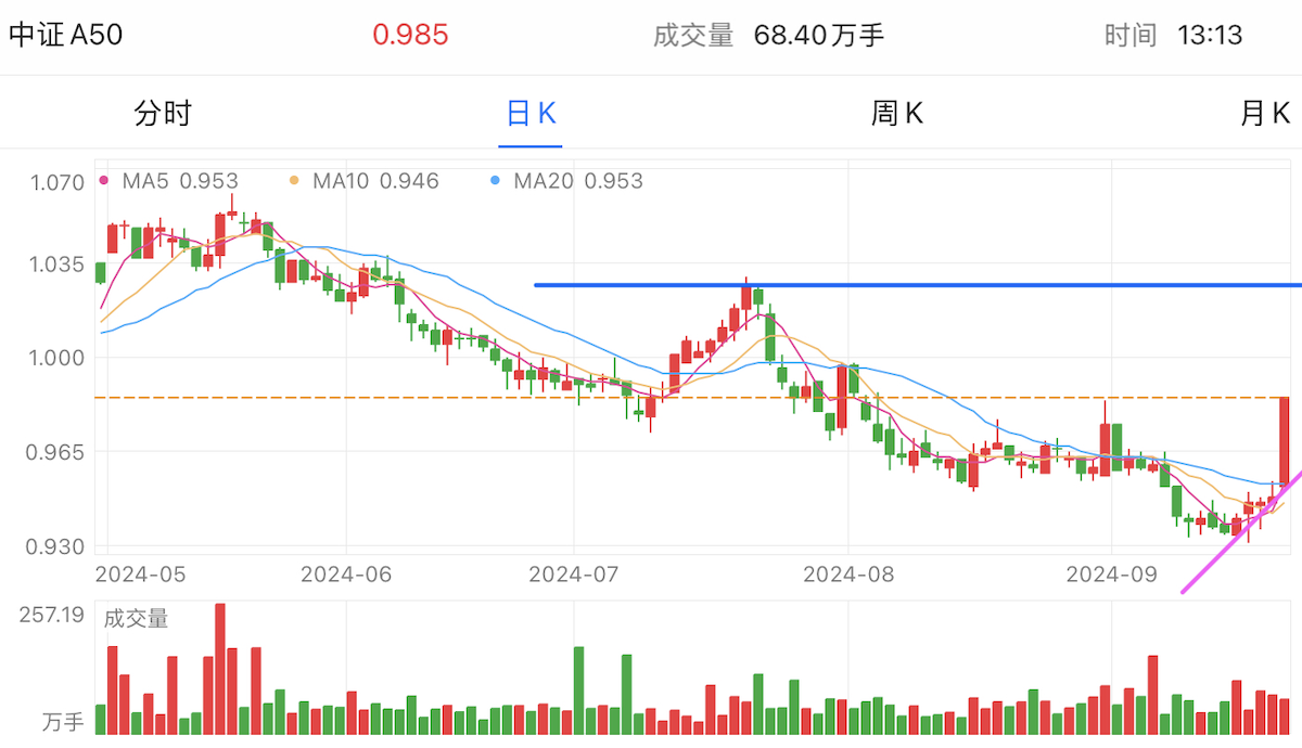 A graph of stock marketDescription automatically generated