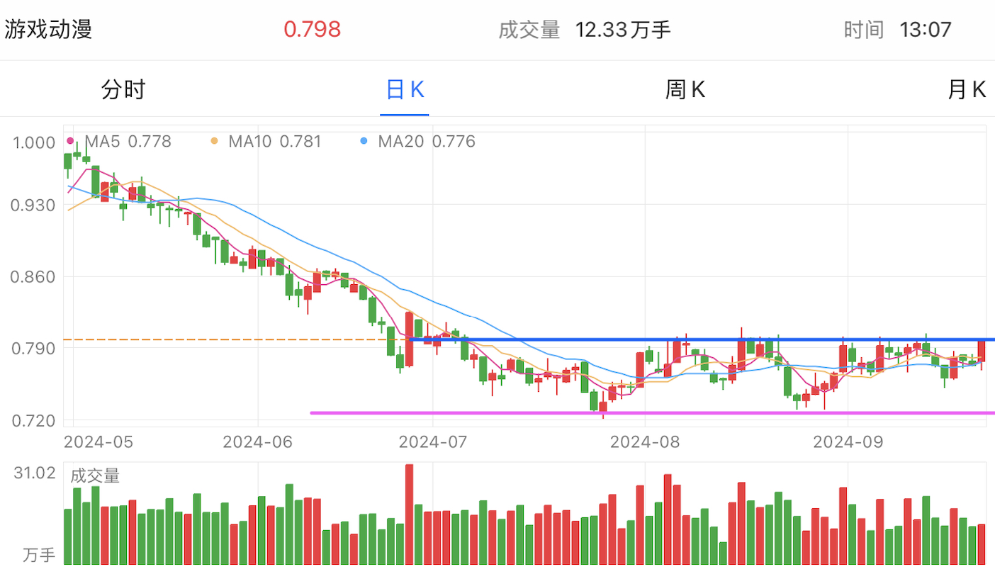 A graph of stock marketDescription automatically generated