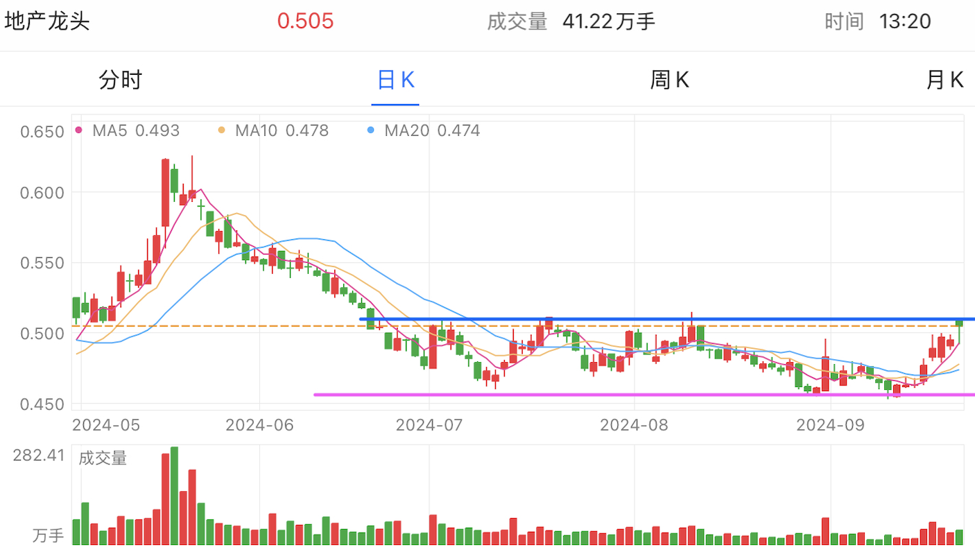 A graph of stock marketDescription automatically generated