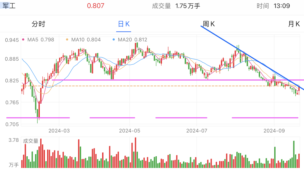 A graph of stock marketDescription automatically generated