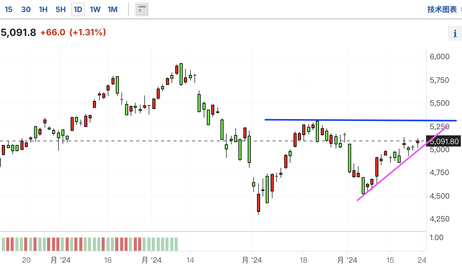 A graph of stock marketDescription automatically generated