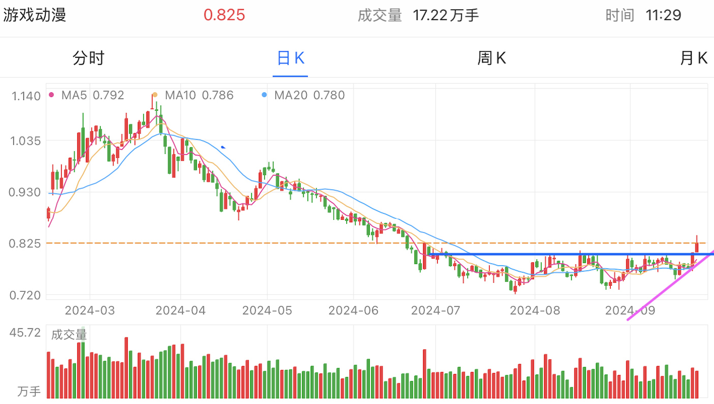 A graph of stock marketDescription automatically generated