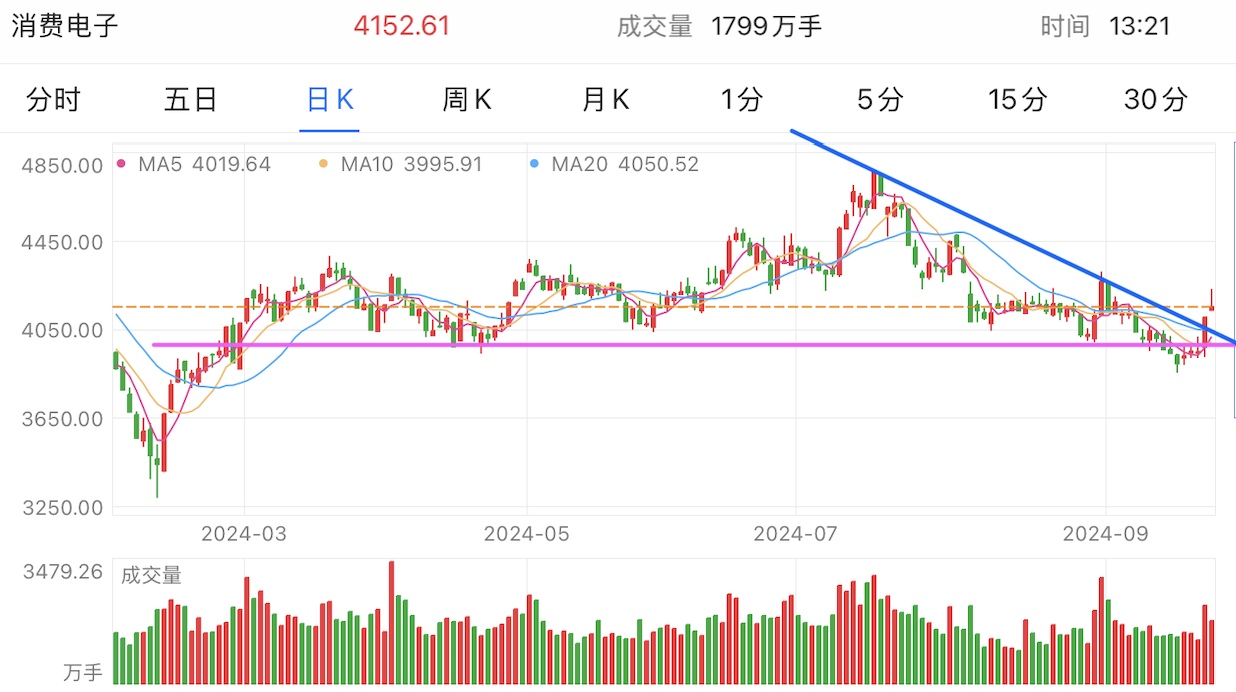 A graph of stock marketDescription automatically generated