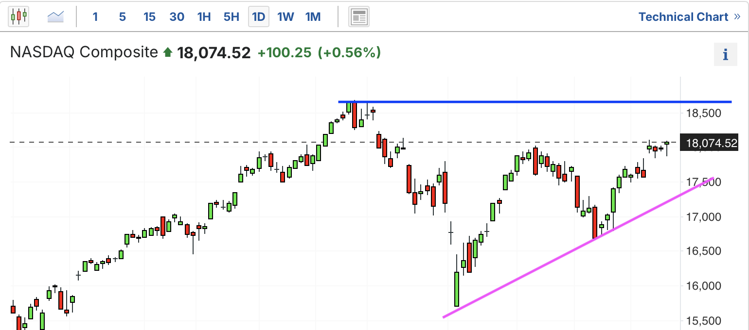 A graph of stock marketDescription automatically generated