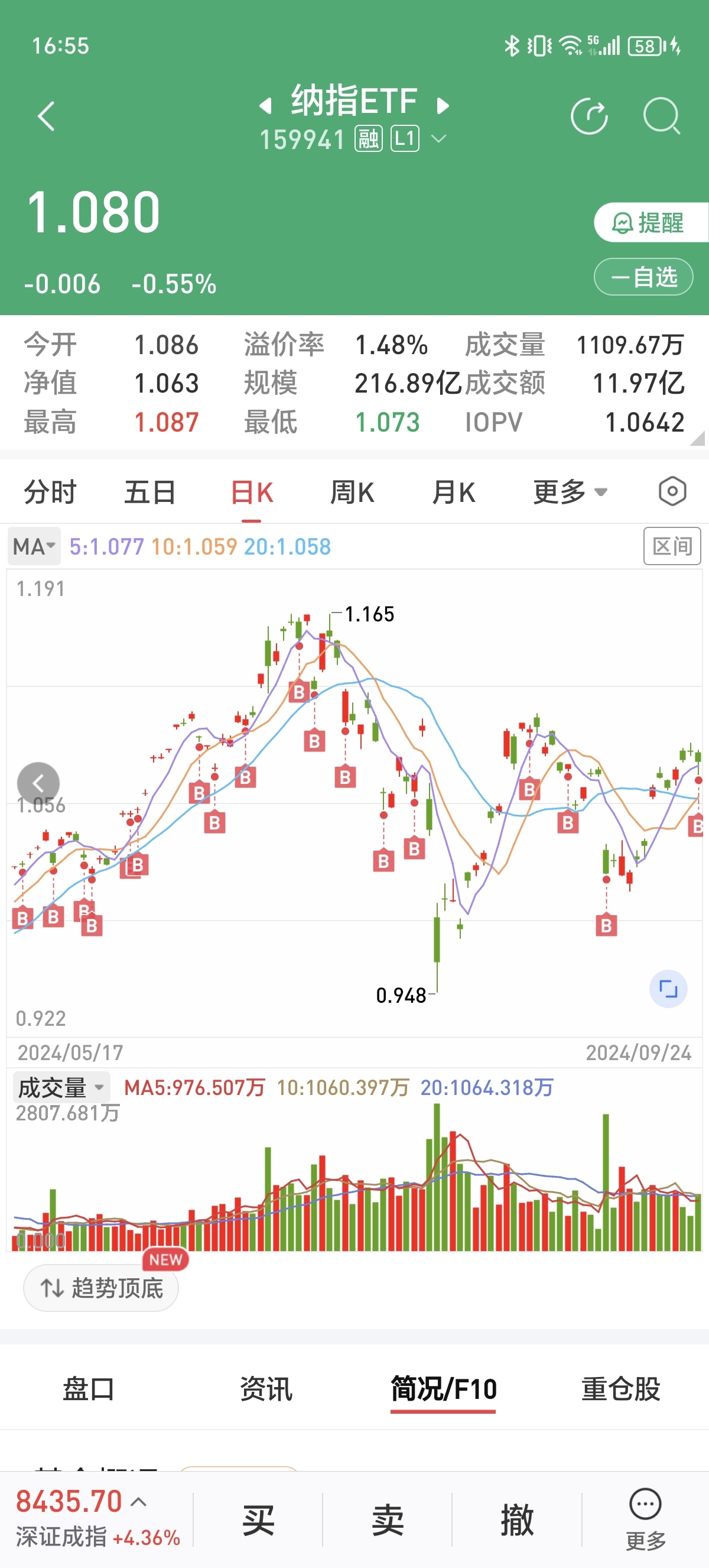 纳指期货昨天晚上小涨,正式突破颈线位置.等着出新高