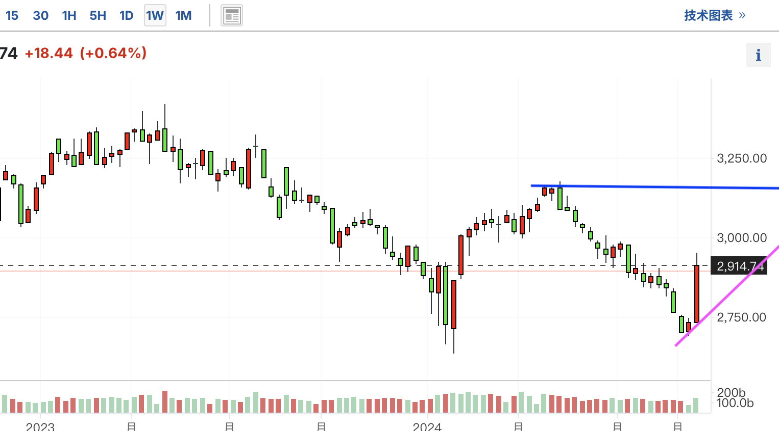 A graph of stock marketDescription automatically generated