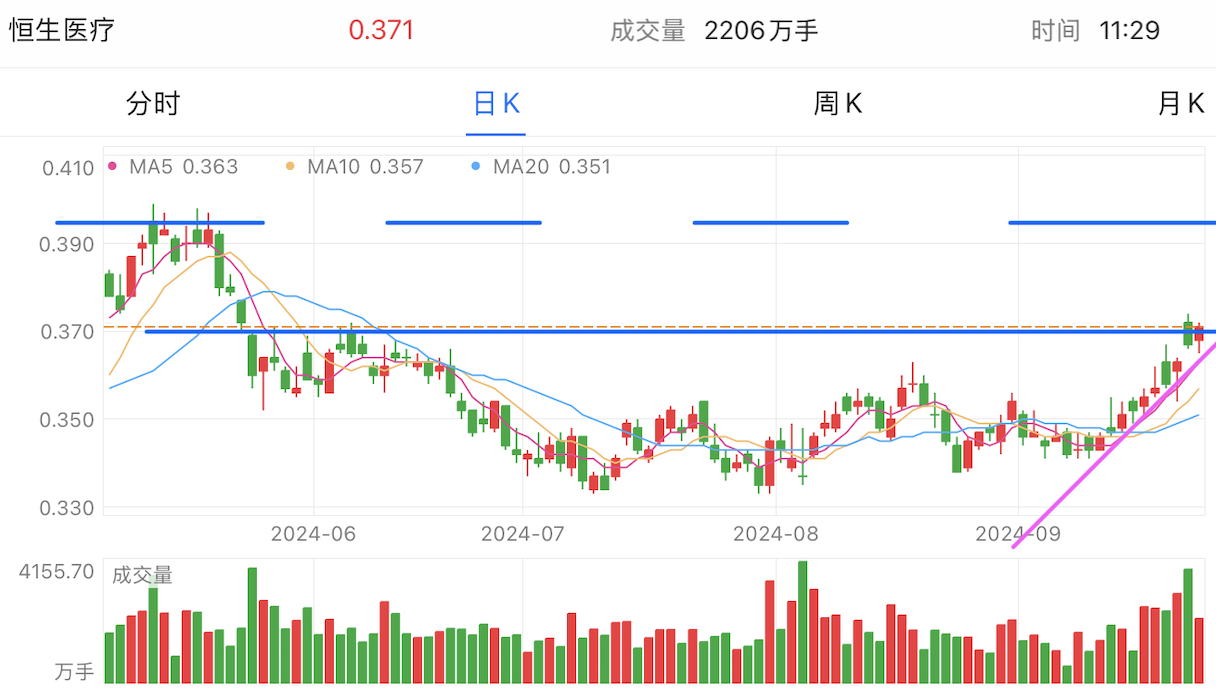 A graph of stock marketDescription automatically generated