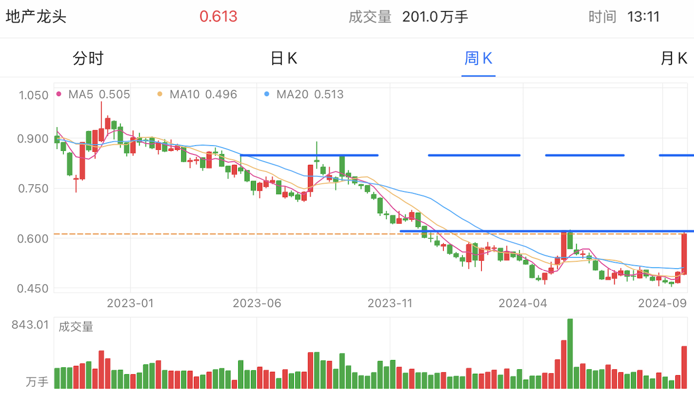 A graph of stock marketDescription automatically generated